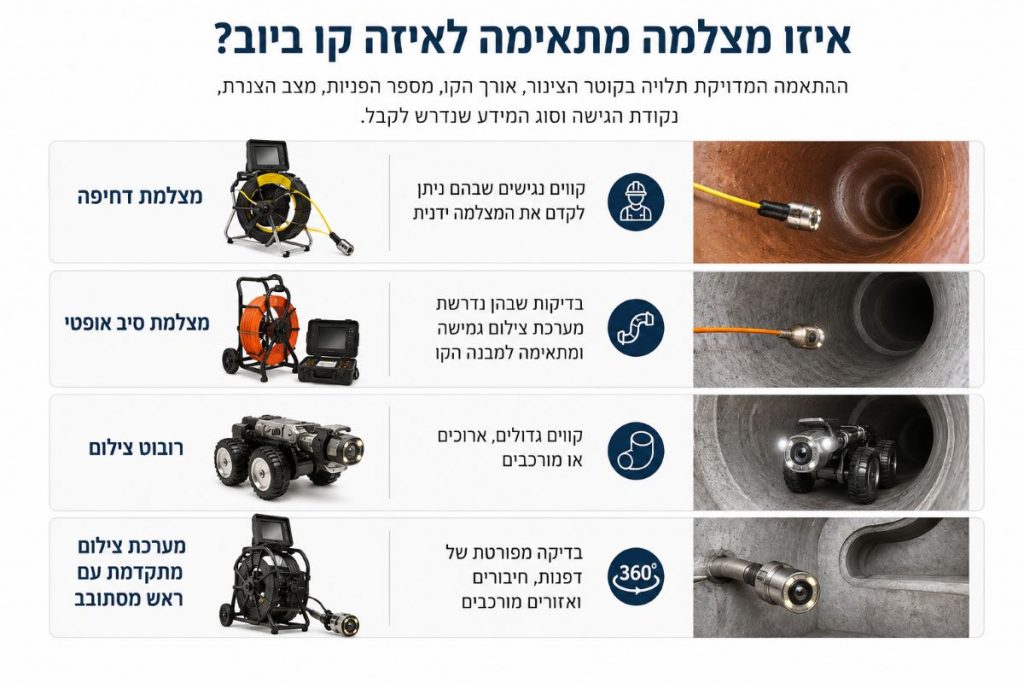 סוגי מצלמות לצילום ביוב לפי סוג הבעיה