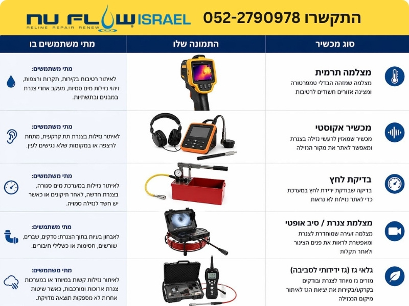 מכשירים שאינסלטור משתמש בהם